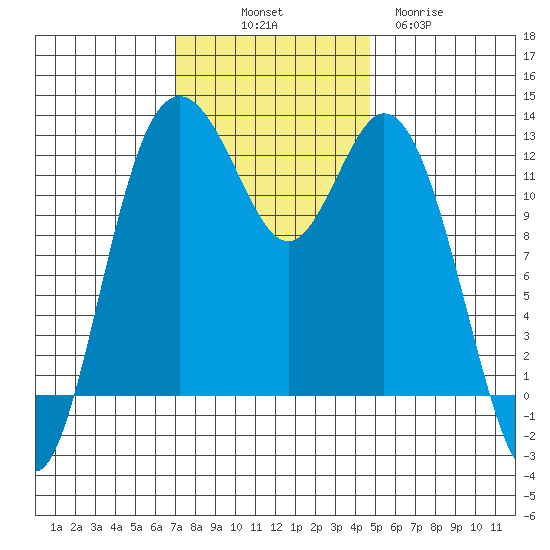 Horsehead Bay tide chart for Friday, November 7, 2025