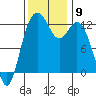Horsehead Bay tide chart for Sunday, November 9, 2025