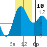 Horsehead Bay tide chart for Wednesday, December 10, 2025