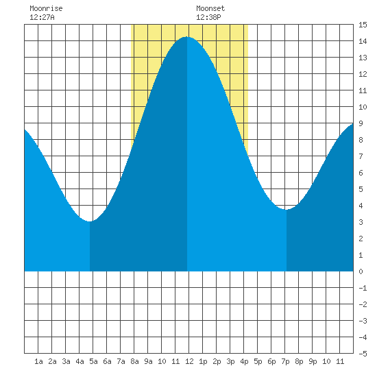Horsehead Bay tide chart for Friday, December 12, 2025