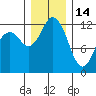 Horsehead Bay tide chart for Sunday, December 14, 2025