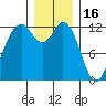 Horsehead Bay tide chart for Tuesday, December 16, 2025
