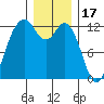 Horsehead Bay tide chart for Wednesday, December 17, 2025
