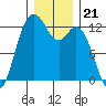 Horsehead Bay tide chart for Sunday, December 21, 2025