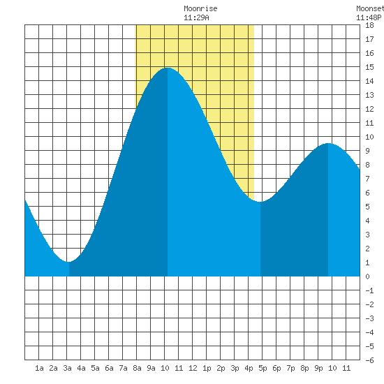 Horsehead Bay tide chart for Friday, December 26, 2025