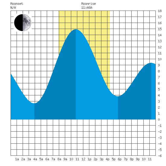 Horsehead Bay tide chart for Saturday, December 27, 2025