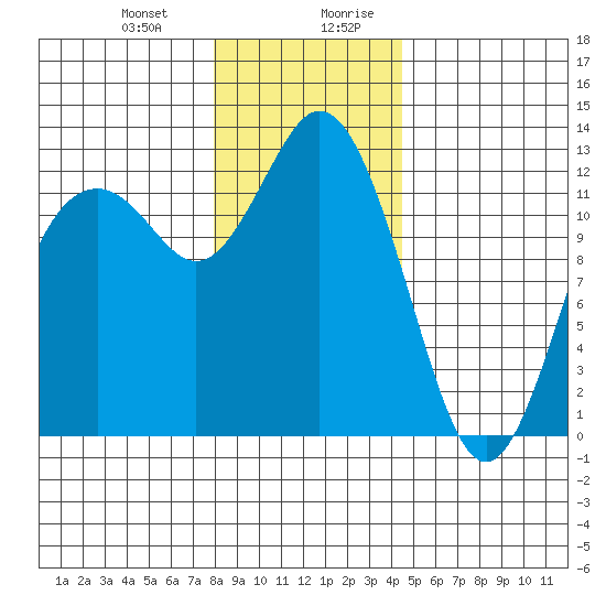 Horsehead Bay tide chart for Tuesday, December 30, 2025