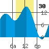 Horsehead Bay tide chart for Tuesday, December 30, 2025