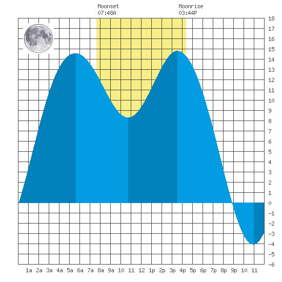 Horsehead Bay tide chart for Thursday, December 4, 2025