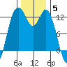 Horsehead Bay tide chart for Friday, December 5, 2025