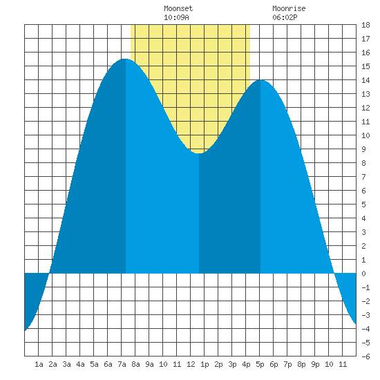 Horsehead Bay tide chart for Saturday, December 6, 2025