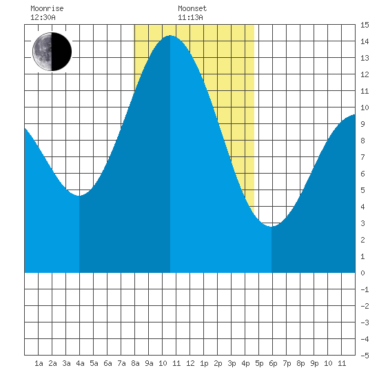 Horsehead Bay tide chart for Saturday, January 10, 2026