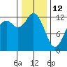 Horsehead Bay tide chart for Monday, January 12, 2026
