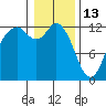 Horsehead Bay tide chart for Tuesday, January 13, 2026