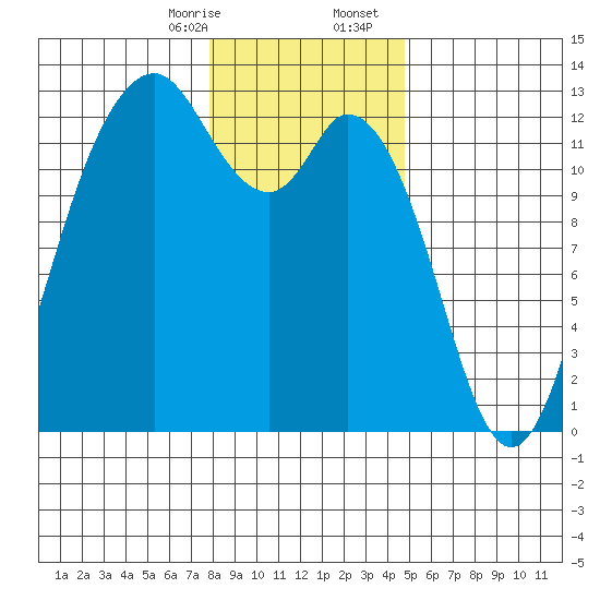 Horsehead Bay tide chart for Thursday, January 15, 2026