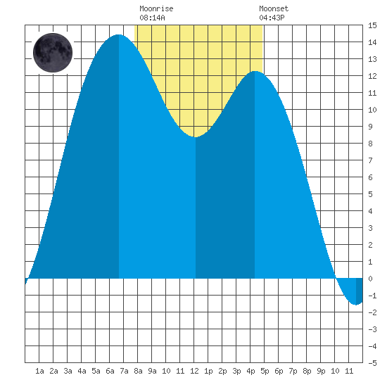 Horsehead Bay tide chart for Sunday, January 18, 2026