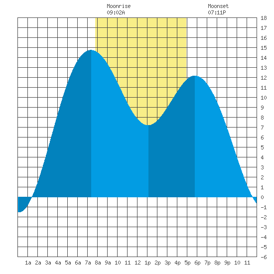 Horsehead Bay tide chart for Tuesday, January 20, 2026