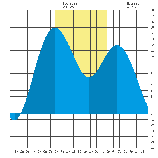Horsehead Bay tide chart for Wednesday, January 21, 2026