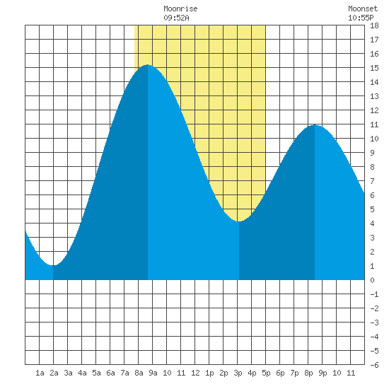 Horsehead Bay tide chart for Friday, January 23, 2026