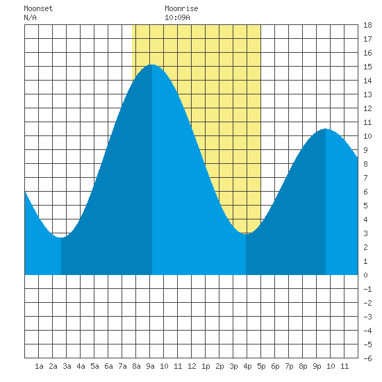Horsehead Bay tide chart for Saturday, January 24, 2026