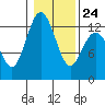 Horsehead Bay tide chart for Saturday, January 24, 2026