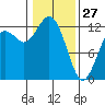 Horsehead Bay tide chart for Tuesday, January 27, 2026