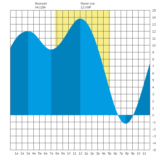 Horsehead Bay tide chart for Wednesday, January 28, 2026