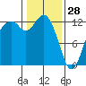 Horsehead Bay tide chart for Wednesday, January 28, 2026