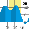 Horsehead Bay tide chart for Thursday, January 29, 2026