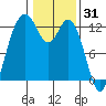Horsehead Bay tide chart for Saturday, January 31, 2026