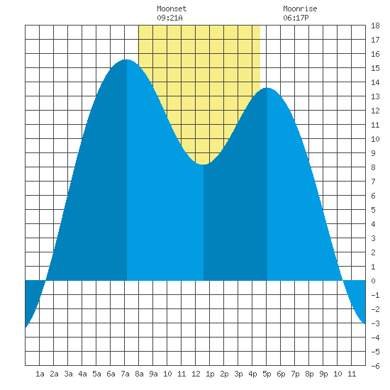 Horsehead Bay tide chart for Sunday, January 4, 2026