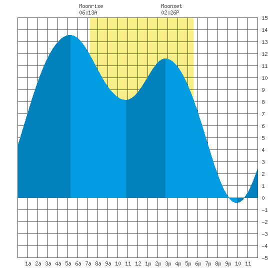 Horsehead Bay tide chart for Saturday, February 14, 2026