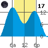 Horsehead Bay tide chart for Tuesday, February 17, 2026