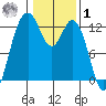 Horsehead Bay tide chart for Sunday, February 1, 2026
