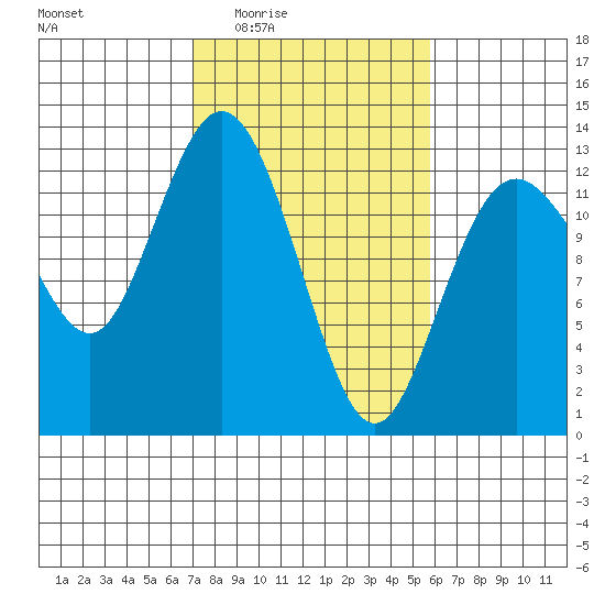 Horsehead Bay tide chart for Sunday, February 22, 2026