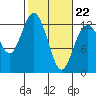 Horsehead Bay tide chart for Sunday, February 22, 2026