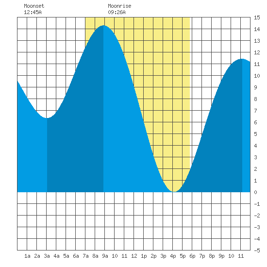 Horsehead Bay tide chart for Monday, February 23, 2026