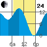 Horsehead Bay tide chart for Tuesday, February 24, 2026