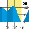 Horsehead Bay tide chart for Wednesday, February 25, 2026