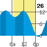 Horsehead Bay tide chart for Thursday, February 26, 2026