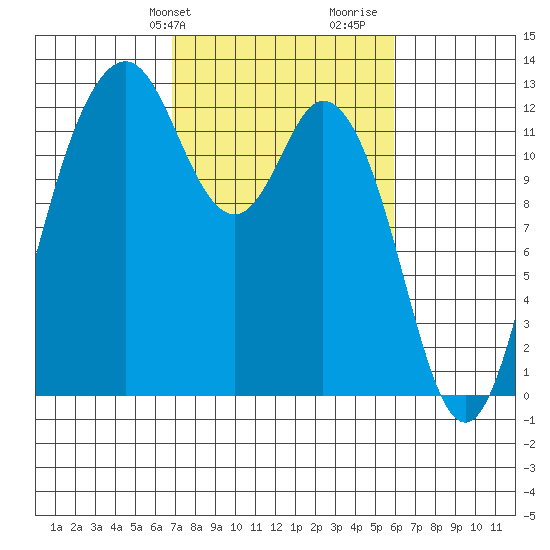Horsehead Bay tide chart for Saturday, February 28, 2026