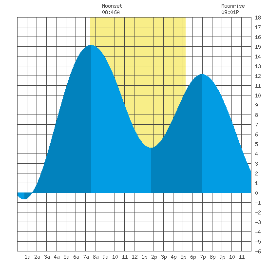 Horsehead Bay tide chart for Wednesday, February 4, 2026