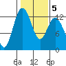 Horsehead Bay tide chart for Thursday, February 5, 2026