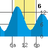 Horsehead Bay tide chart for Friday, February 6, 2026