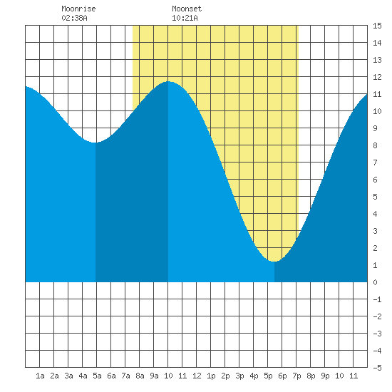 Horsehead Bay tide chart for Tuesday, March 10, 2026