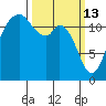 Horsehead Bay tide chart for Friday, March 13, 2026