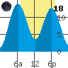 Horsehead Bay tide chart for Wednesday, March 18, 2026