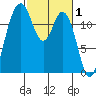 Horsehead Bay tide chart for Sunday, March 1, 2026