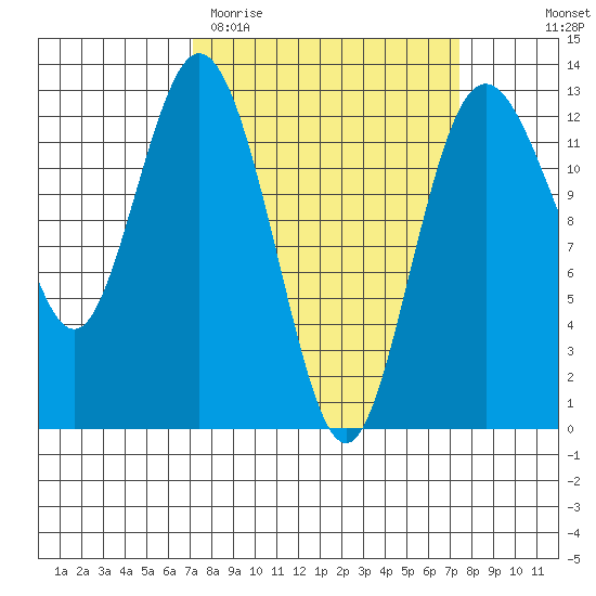 Horsehead Bay tide chart for Saturday, March 21, 2026