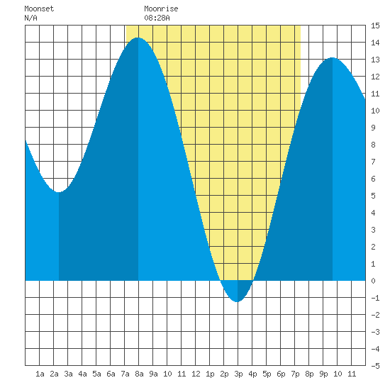 Horsehead Bay tide chart for Sunday, March 22, 2026